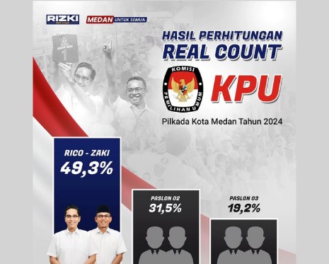 Hasil Rekapitulasi KPU Telah Diumumkan, Ini Statistik Kemenangan Pasangan Rico – Zaki di Pilkada Kota Medan